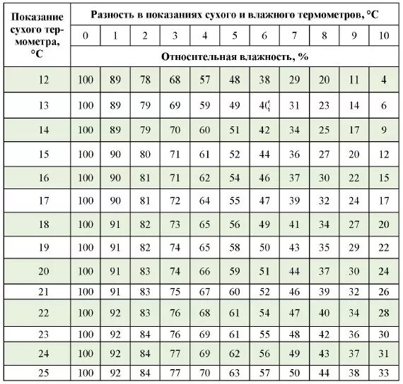 Таблица температуры и влажности воздуха в помещении. Таблица для определения влажности по мокрому и сухому термометру. таблица измерения влажности воздуха в помещении гигрометром вит -1. таблица влажности вит 1. таблица психрометра для инкубатора.