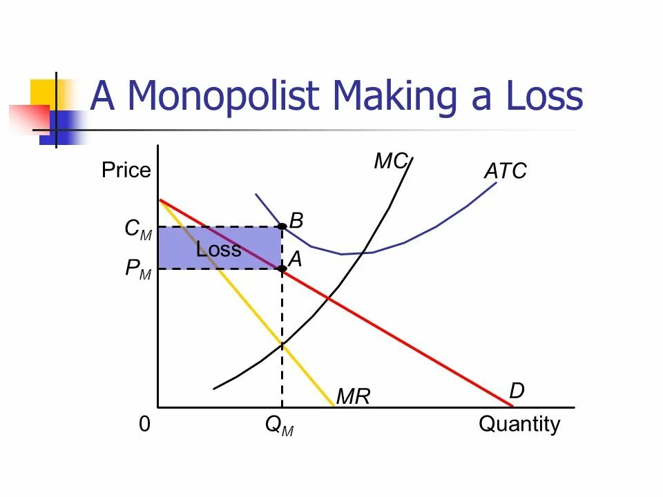 Monopoly profit maximization. Make a loss. Make a loss. Make a loss. Monopolistic competition long run.