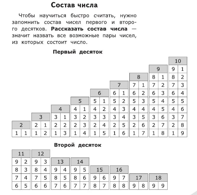 Таблица состав числа до 20 распечатать. Состав чисел состав чисел. Состав числа таблица. Состав числа до 10 таблица. Состав числа памятка.