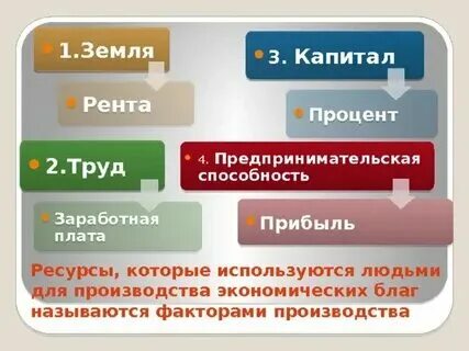 Рента процент заработная плата это