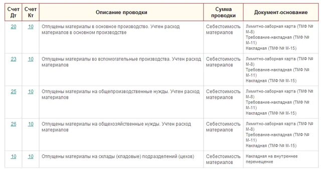 Списаны со склада материалы проводка. Переданы материалы в основное производство проводка. Списаны материалы в производство проводка. Расход материалов на выпуск продукции проводки. Проводка списываются материалы