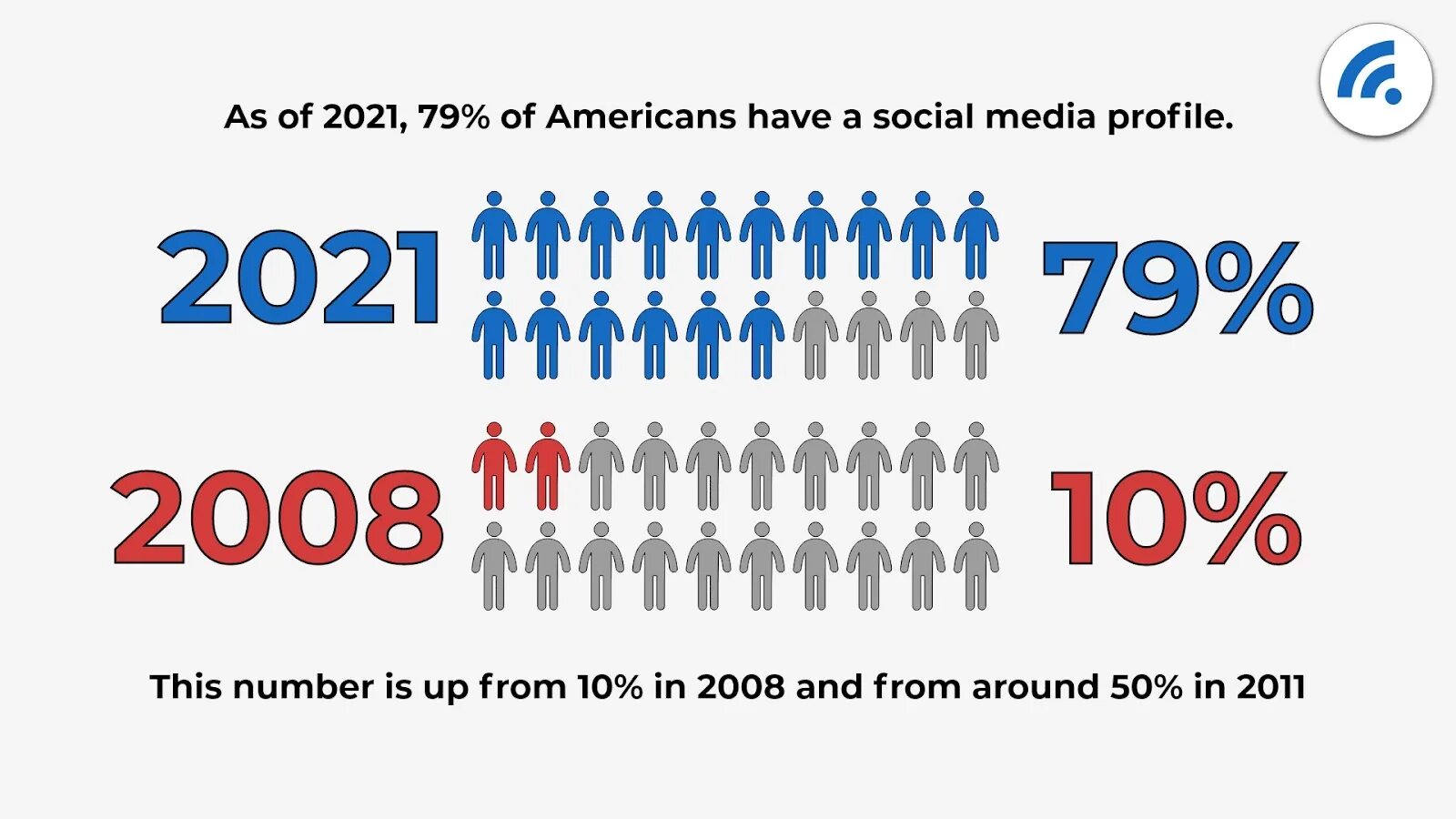 Social Media statistics. Social Media statistics 2021. Social Media users statistics. Social Media profile.