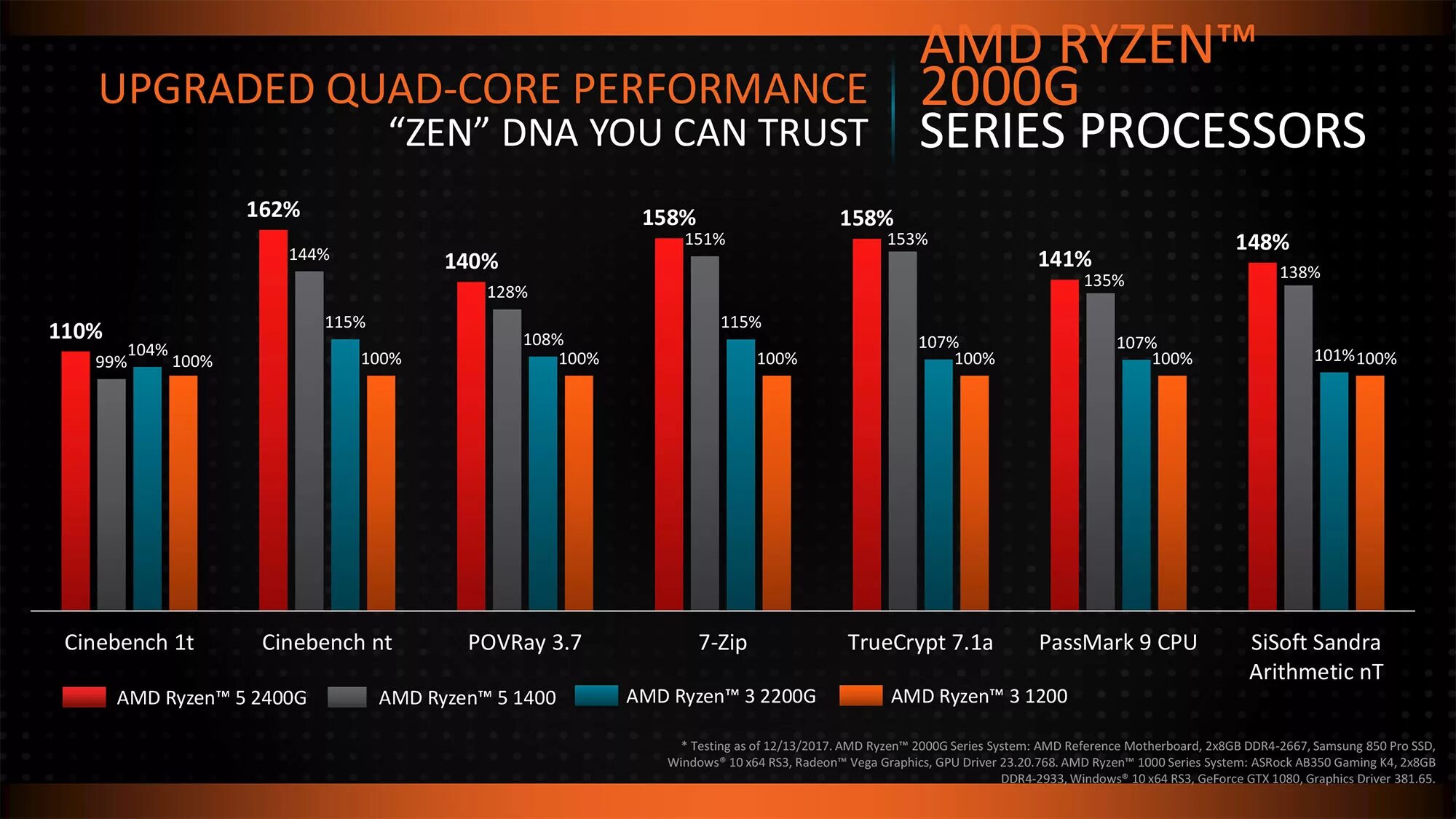 Amd ryzen 7 тест. Ryzen 3 2200u. Ryzen 2000g. Ryzen 1000. Ryzen 3-го поколения с графикой Radeon Vega.