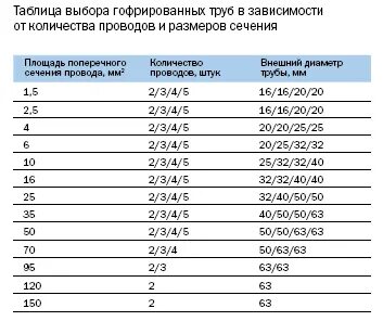 Гофра размеры таблица