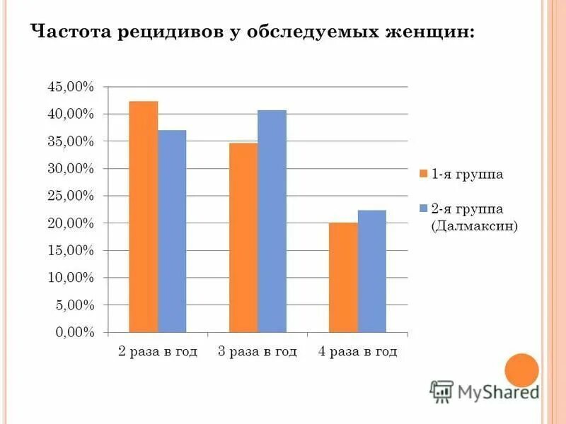 частота рецидивов