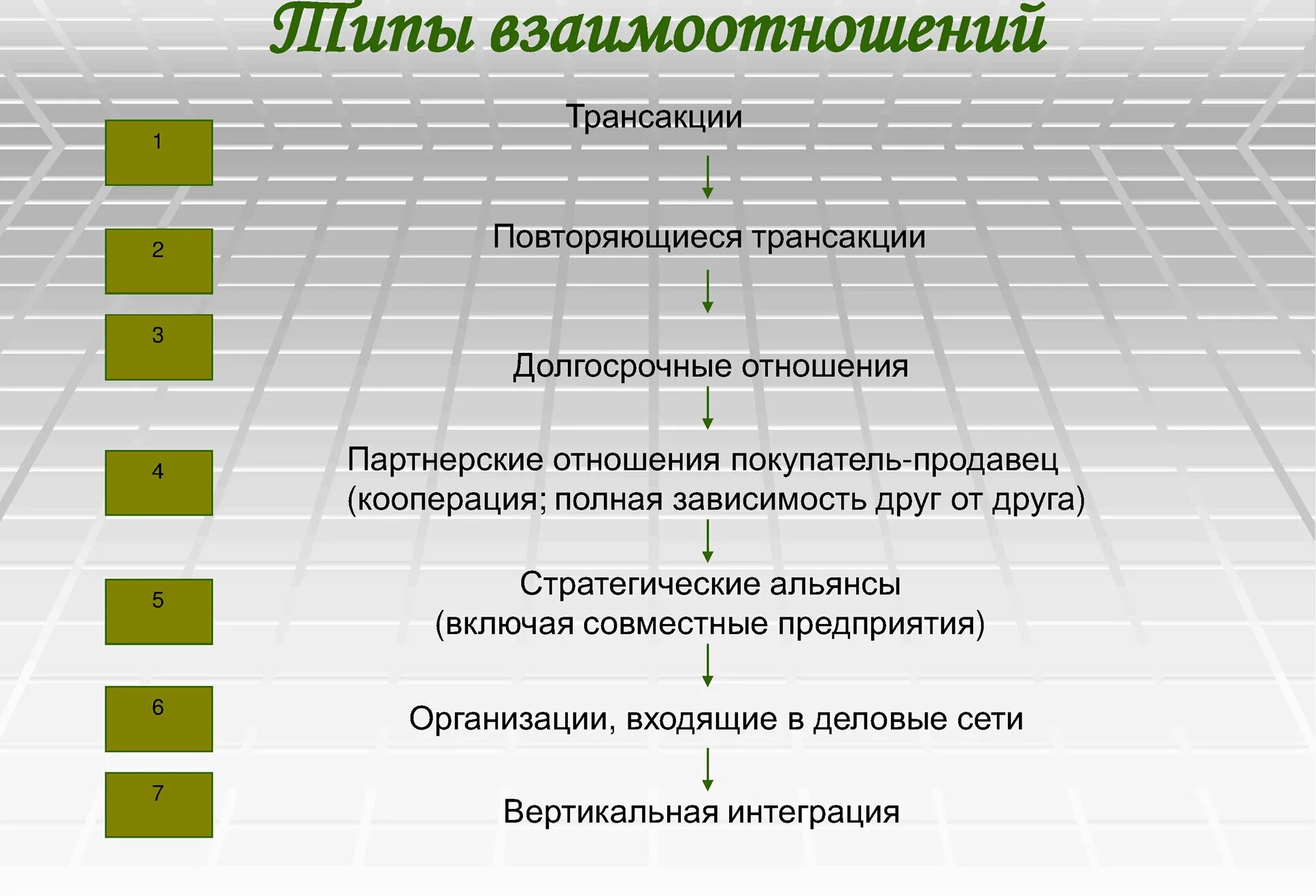 Таблица межличностных отношений 6 класс обществознание. Типы взаимодействия в психологии общения. Типы взаимодействия кооперация и конкуренция психология общения. Виды взаимоотношений обществознание. Типы отношений обществознание.