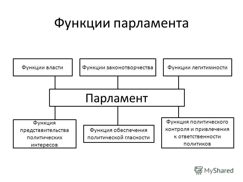 Основная функция парламента