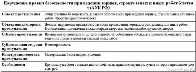 Ук рф на производстве. Ст 216 состав преступления. Ст 216 УК РФ. Ст 216 УК РФ объект субъект объективная сторона субъективная сторона. Ст 216 УК состав преступления.