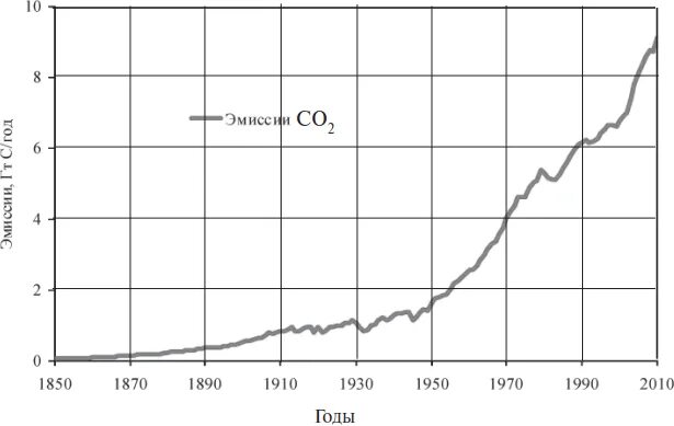 Эмиссия углекислого газа график. Выбросы углекислого газа в атмосферу график. Эмиссия график. Выбросы углекислого газа в атмосферу по годам.