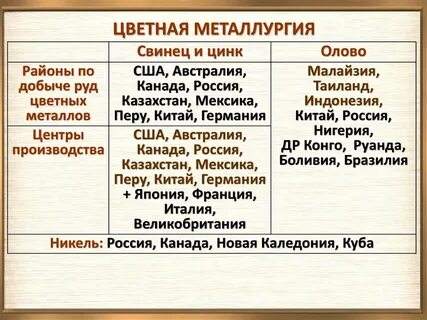 Цветная металлургия главные страны