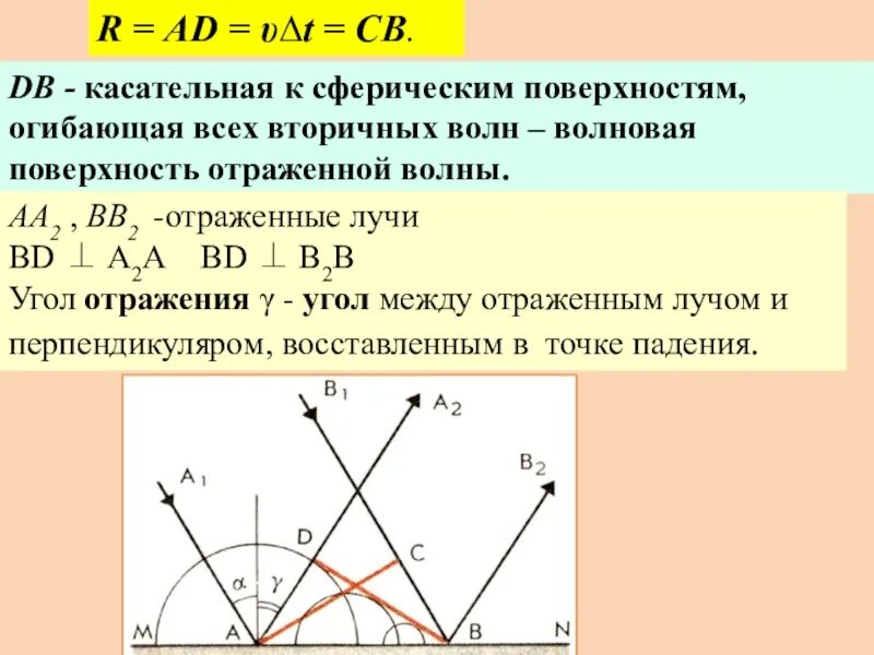 Доказательство закона отражения света Гюйгенса. Принцип Гюйгенса закон отражения света 11 класс. Доказательство закона отражения света. Вывод закона отражения света.