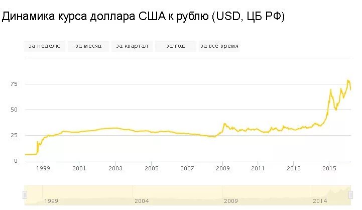 Курс доллара 6 рублей