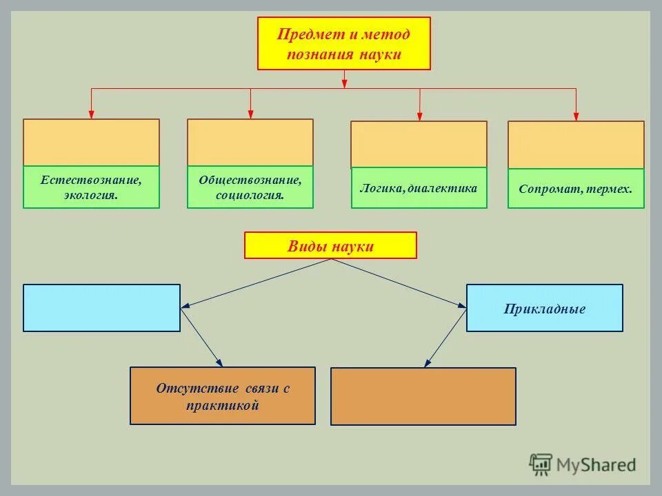 Какие области знаний науки техники