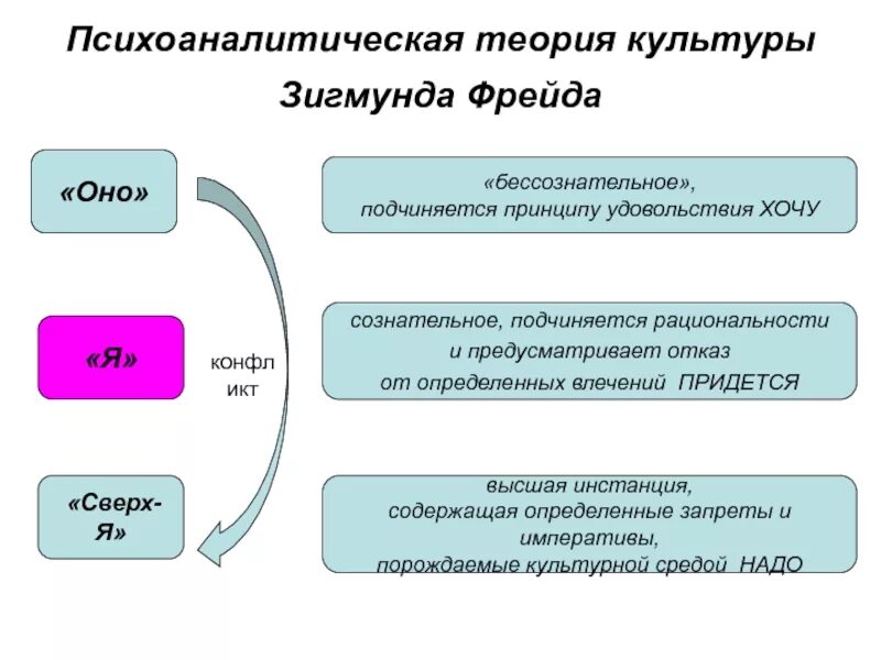 Психоаналитическая теория личности. Психоаналитическая концепция культуры з Фрейда. Основные теории сознания Зигмунда Фрейда. Функции бессознательного по Фрейду. Теория Фрейда о бессознательном кратко.