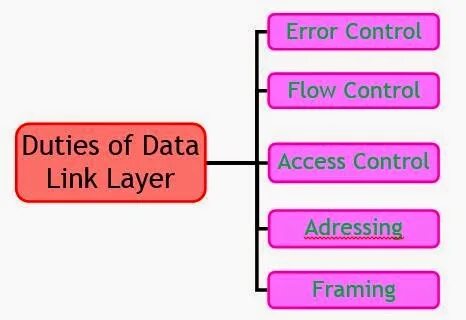 Error control