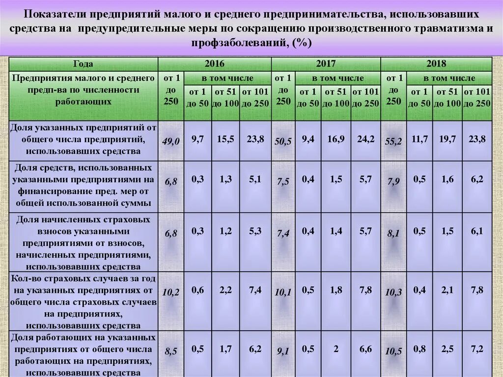 Расчет несчастных случаев на производстве. Показатель общего травматизма. Производственный травматизм и профзаболевания. Основные показатели производственного травматизма. Коэффициенты производственного травматизма в таблице.