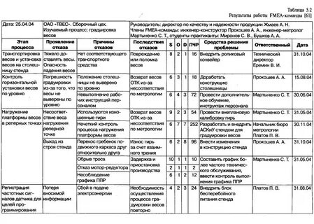 5.2.3. Пример практического применения FMEA-методологии.