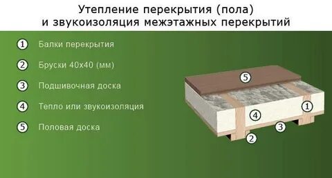 Материал перекрытий это