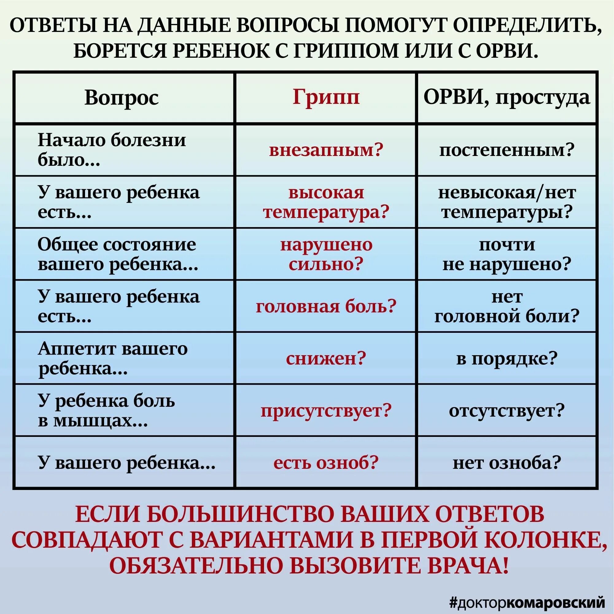 Грипп или ОРВИ. ОРВИ это грипп или простуда. Грипп или ОРВИ У ребенка. Комаровский ОРВИ У детей.