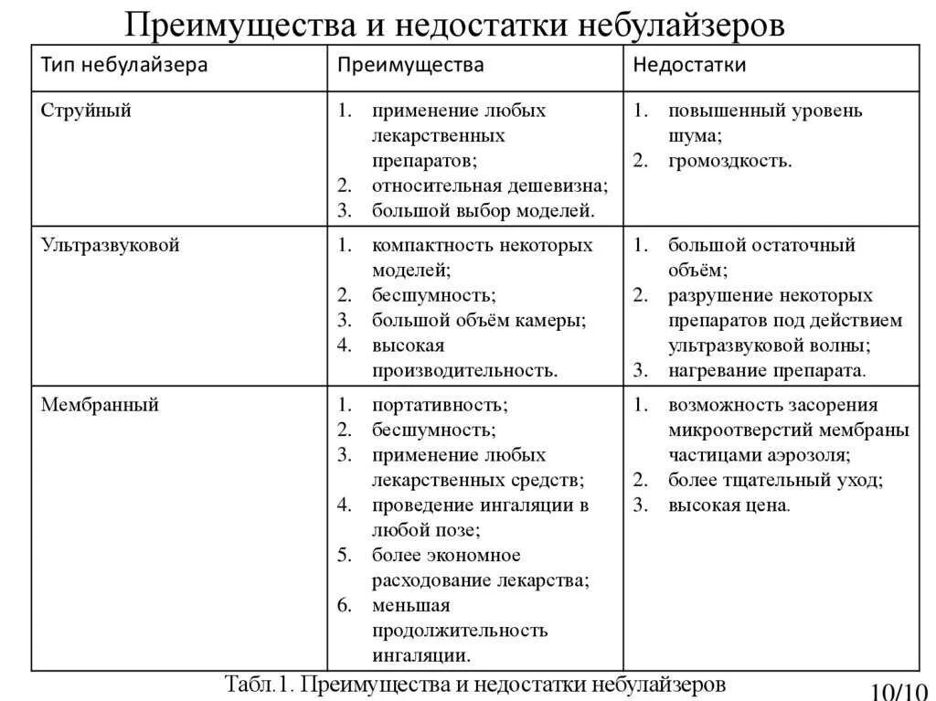 Преимущества и недостатки введения лекарственных средств. Преимущества небулайзера. преимущества и недостатки небулайзеров. преимущества и недостатки небулайзера. преимущества использования небулайзера.