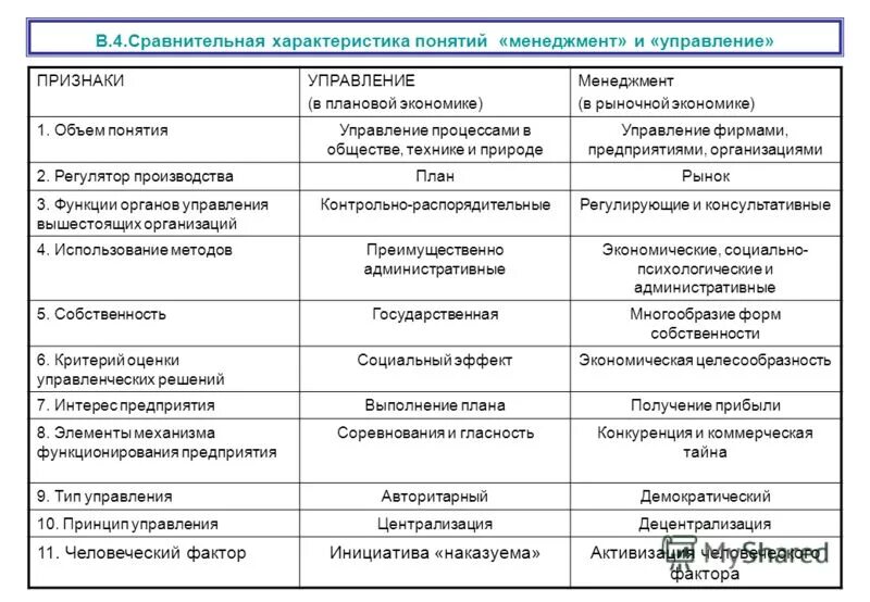 Менеджмент управление различие. Сходства понятий менеджмент и управление. Управление и менеджмент сходства и различия. Сравнение понятий менеджмент и управление. Сходства и различия понятий менеджмент и управление.