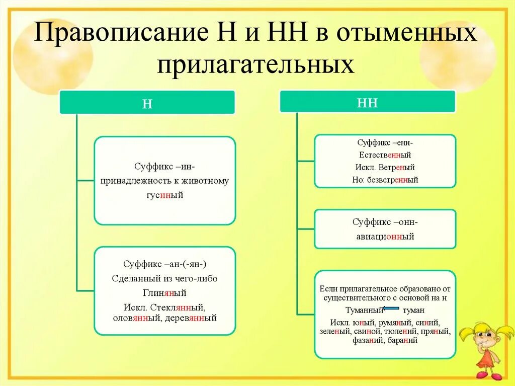 Н нн в прилагательных карточки. Н И НН В отыменных прилагательных. Н И НН В отыменных прилагательных правило. Суффиксы отыменных прилагательных. Правописание н и НН В суффиксах отыменных прилагательных.