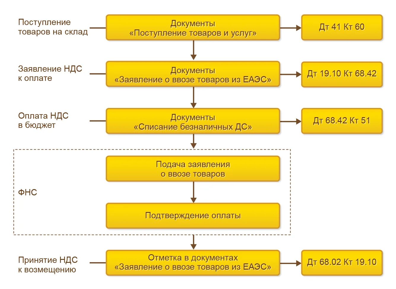 Учет ндс документы. Схема учета НДС. Схема работы НДС пример. Схема начисления НДС при импорте. Схема учета импортных операций.