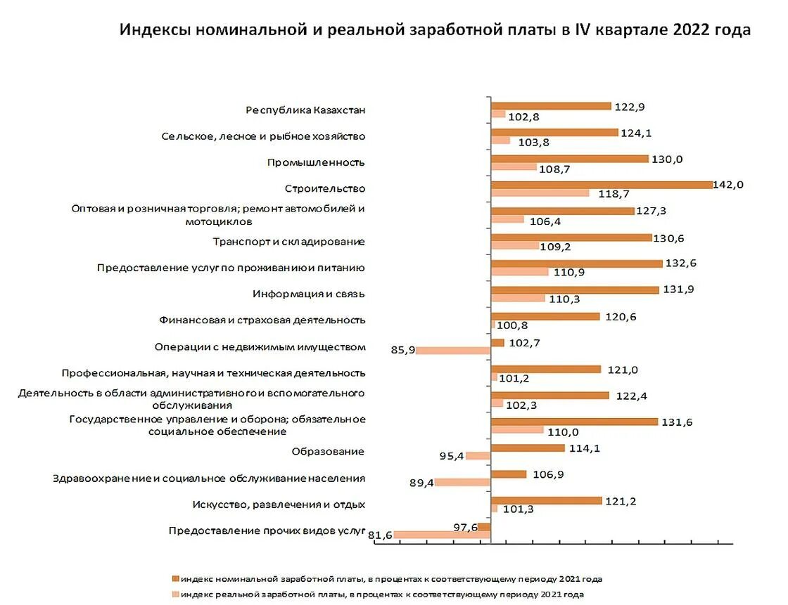 Средняя зарплата август 2022. Средняя ЗП Казахстан 2023. Средняя зарплата в Казахстане 2023. Реальная средняя зарплата. Заработная плата юриста диаграмма.