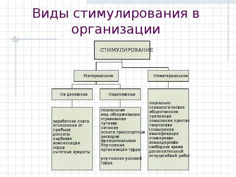 Формы материального стимулирования