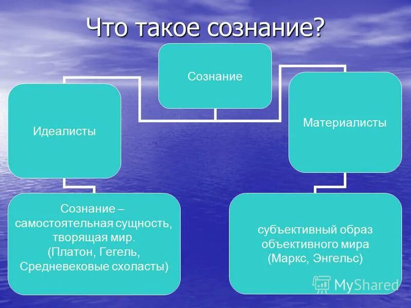 Идеалисты и сознание. Сознание в субъективном и объективном идеализме. Субъективный мир человека это