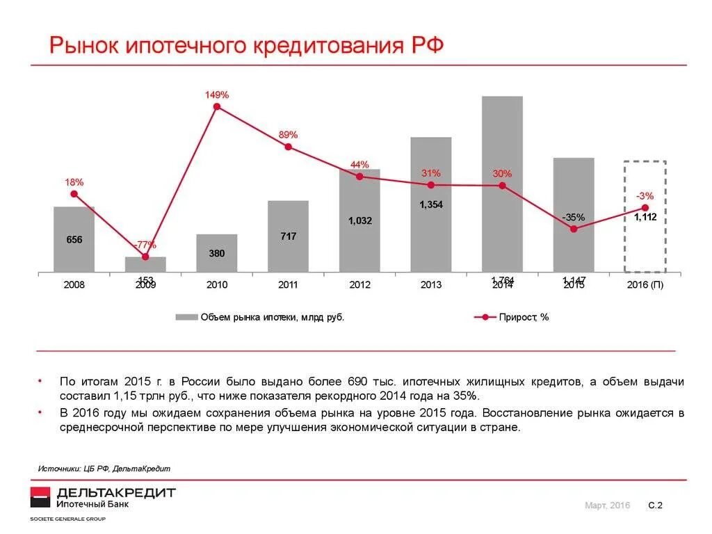 Анализ ипотечного кредитования в России. Рынок потребительского кредитования РФ.. Рынок ипотечного кредитования в России. Рынок ипотечного кредитования 2022. Изменения ипотечного кредитования