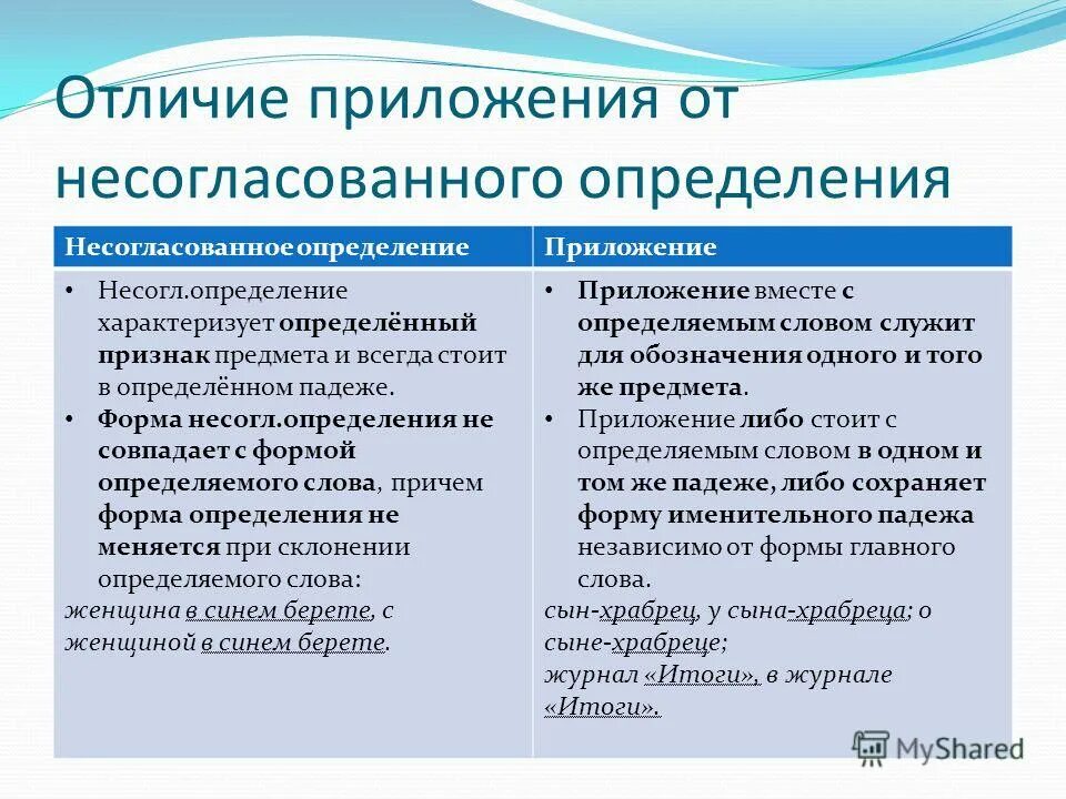 Определить отличия. Чем отличается приложение от определения. Что такое согласованное приложение в русском. Не согласновное приложение. Гесогласованноеприложение.