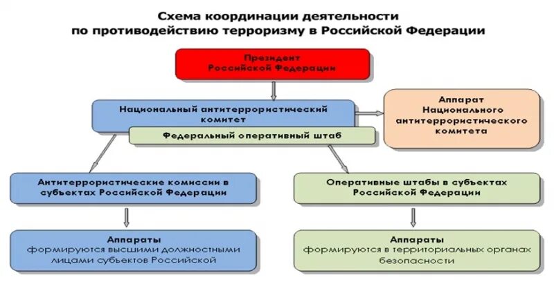 Меры противодействия терроризму. Система работы по противодействию терроризму. Структура органов противодействия терроризму. Пути противодействия терроризму. Терроризм противодействие терроризму.