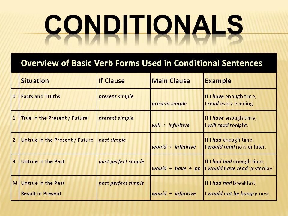 Кондишинал в английском языке. Conditionals таблица. Conditionals в английском языке. Правило conditionals в английском языке. Conditionals схема.