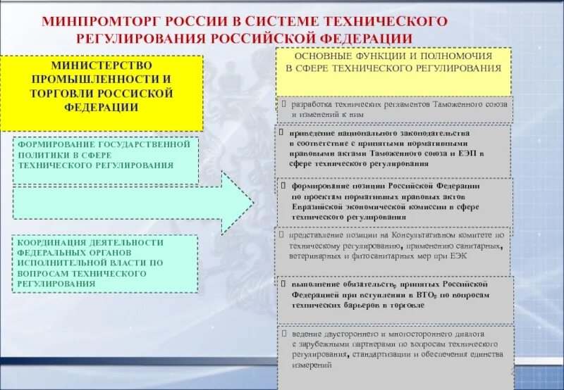 Функции федерального органа государственного регулирования