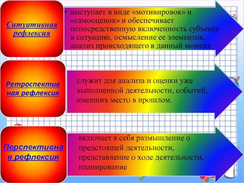 Проведения рефлексии прожитого опыта совместно с наставляемым