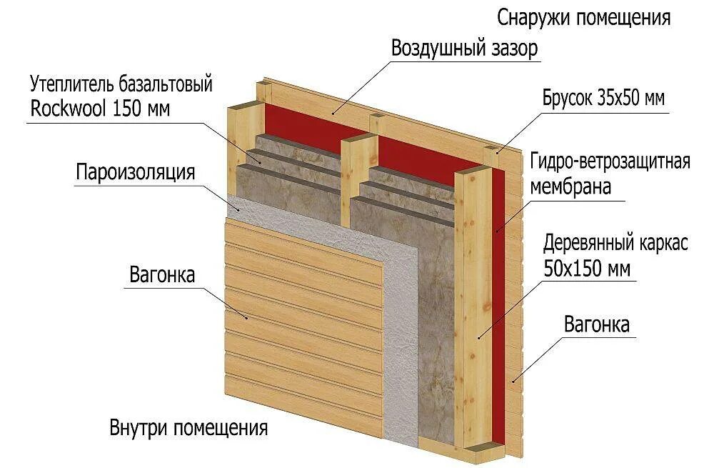 Мембрана для стен каркасного дома. Пирог каркасной стены 200мм\. Схема пароизоляции стен каркасного. Схема утепления стен парилки. Схема утепления стен каркасного дома внутри.