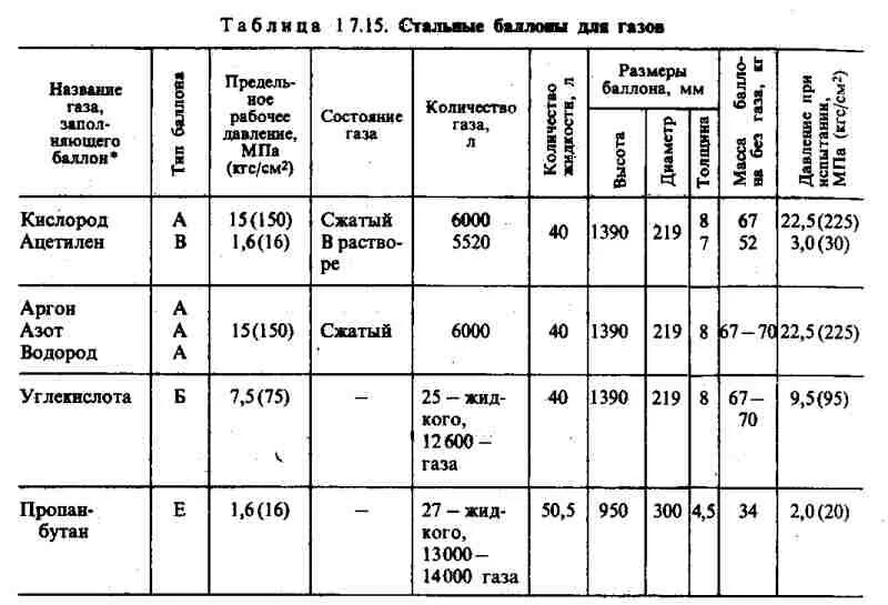 Какое давление должно быть баллоне. Давление в баллоне с углекислотой 40л. давление в баллоне углекислоты 40 литров для сварки. давление полного баллона 40 л углекислота. давление в баллоне с углекислотой 40л для сварки.