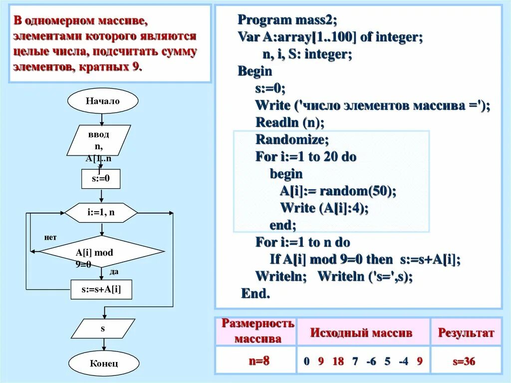 Блок схема одномерного массива массива. Алгоритм вычисления суммы элементов массива Паскаль. Одномерный массив Паскаль. Блок схема чисел кратных 3 массив.
