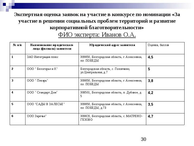 Подают на участие в конкурсе. Оценка заявок. Критерии оценки заявок на участие в конкурсе. Критерии оценки заявок на участие в открытом конкурсе. Заявка на участие в конкурсе.