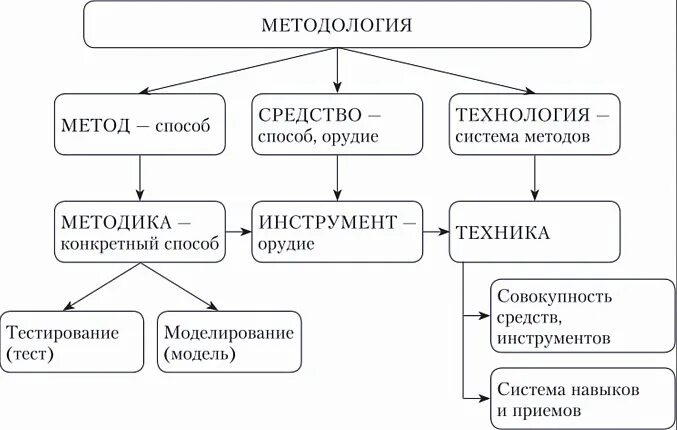 Понятия «метод», «методология», «методика».. Метод методика методология. Методология метод методика схема. Соотношение понятий методология метод методика. Понятие метод методология методика