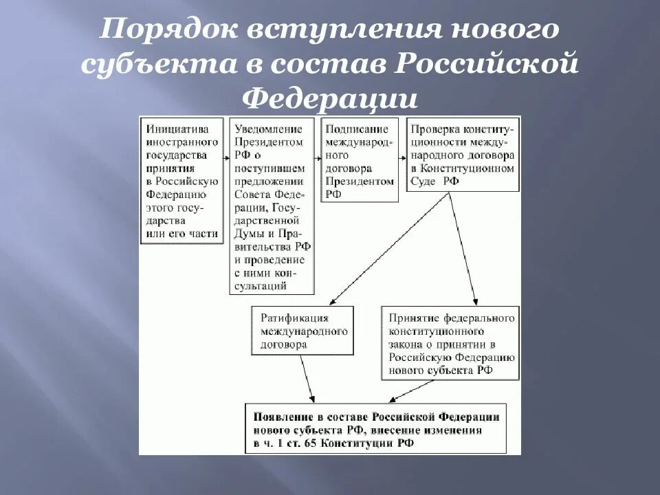 Изменение статуса субъекта федерации. Схемы образования и принятия нового субъекта РФ. Порядок принятия в РФ нового субъекта РФ схема. Порядок изменения статуса субъекта РФ. Принятие в состав РФ нового субъекта Российской Федерации.