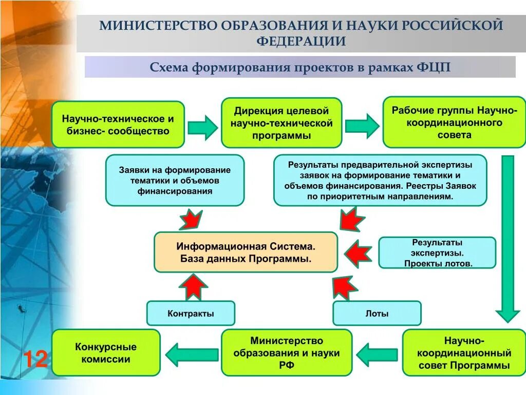 Реализация целевых программ. Государственные целевые программы. Федеральные целевые программы. Порядок разработки и реализации целевых программ развития. Министерство образования методики