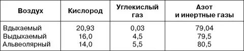 Объем альвеолярного воздуха