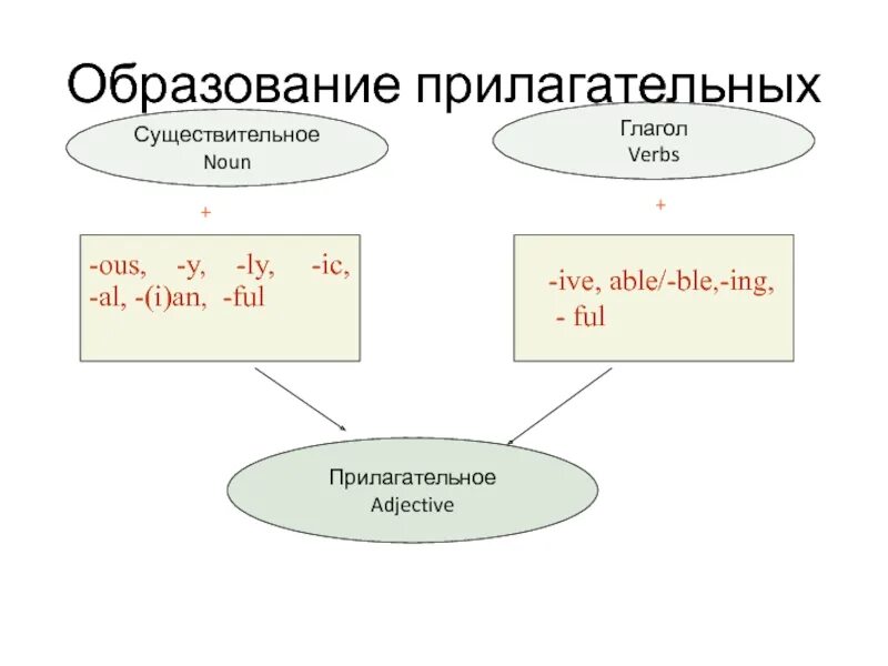 Как образовать прилагательное в английском. Образование прилагательных. Adjectives образование. Education прилагательное. Education глагол и существительное и прилагательное.