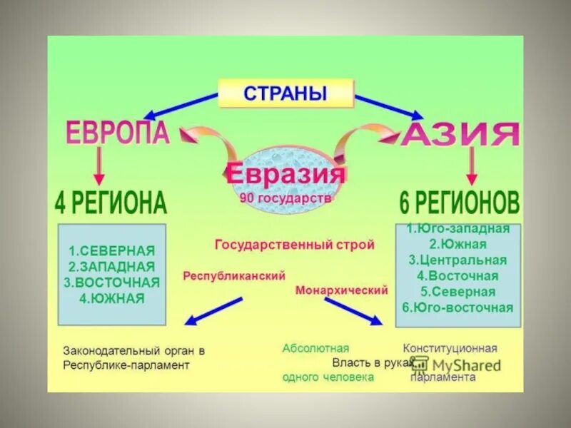 7 стран евразии. Страны и народы Евразии. Население Евразии презентация. Население Евразии 7 класс география. Таблица население Евразии 7 класс.