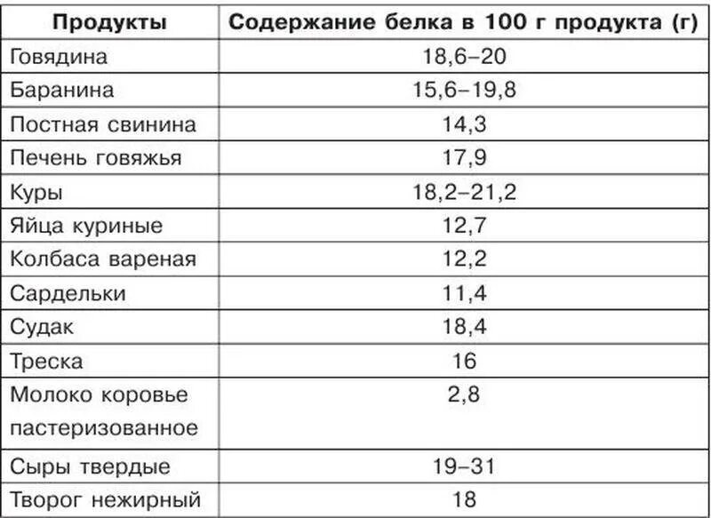 В каких продуктах содержатся белки список продуктов таблица. Продукты содержащие белок в большом количестве таблица. Протеины в каких продуктах содержатся таблица. Продукты содержащие протеин в большом количестве таблица.