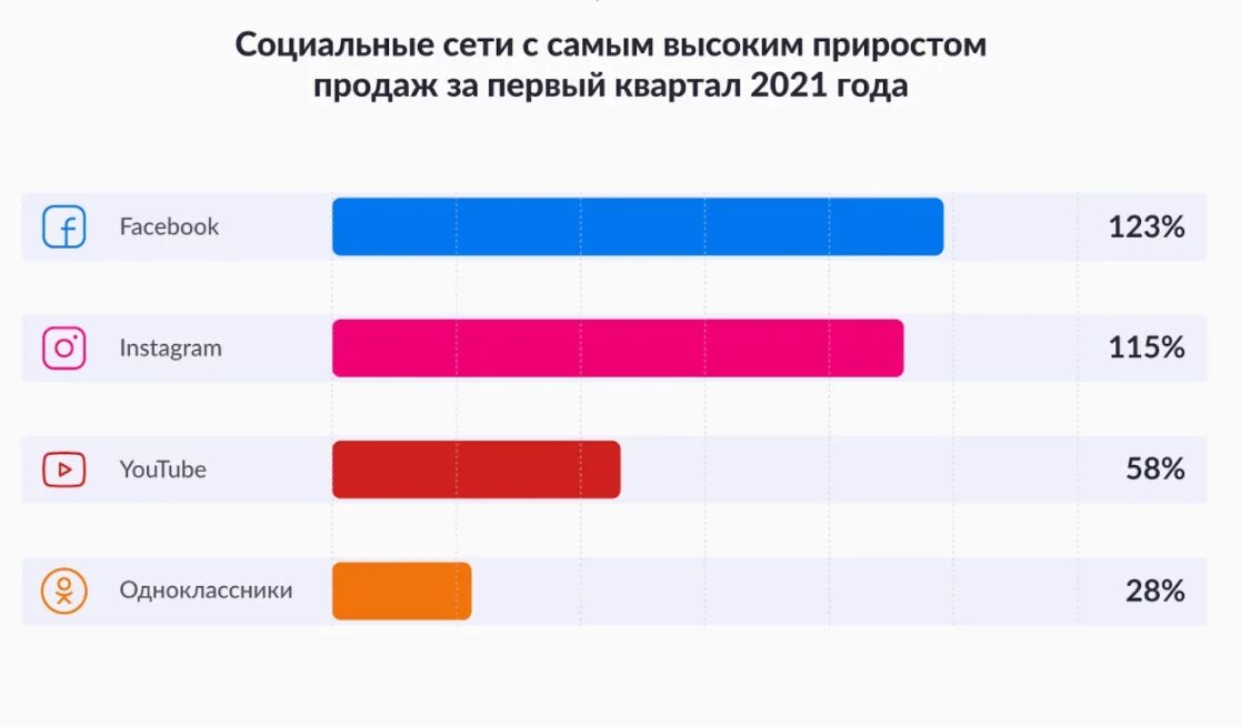 Предпочтения сети. Популярность социальных сетей. Аудитория социальных сетей. Самые популярные социальные сети. Рост аудитории социальных сетей.