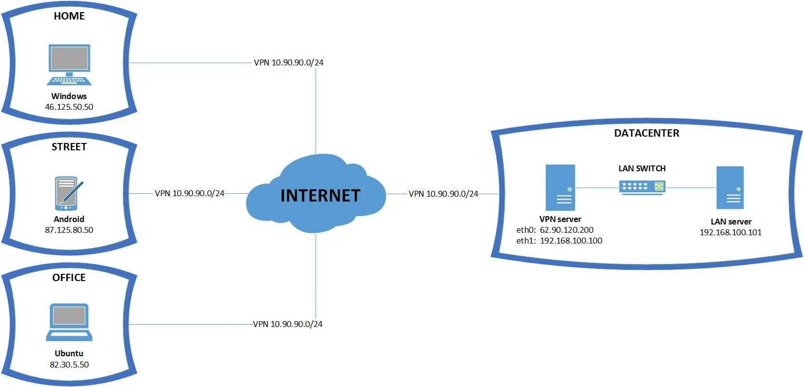Мтс openvpn. Мтс openvpn