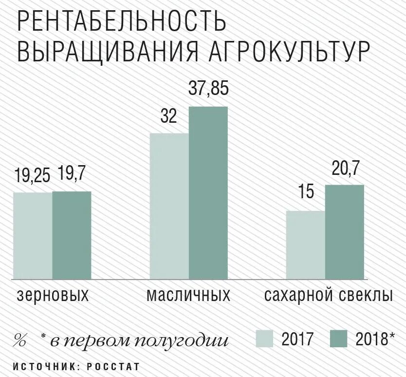 Растущую рентабельность. Рентабельность выращивания пшеницы. Рентабельность производства зерновых культур. Рентабельность возделывания зерновых культур. Уровень рентабельности производства зерна.